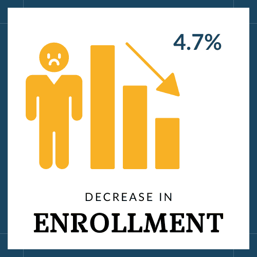 Graphical Abstract image shows a sad person standing next to a bar chart showing a decreasing trend. The text reads "4.7% decrease in enrollment." This text is further explained later in the page.