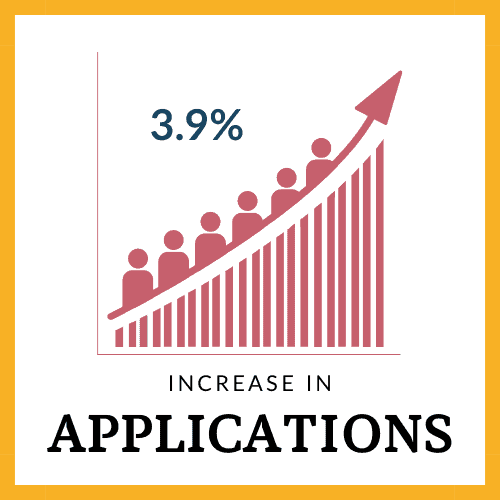 Graphical Abstract image shows a bar chart showing an increasing trend. The text reads "3.9% increase in applications" This text is further explained later in the page.